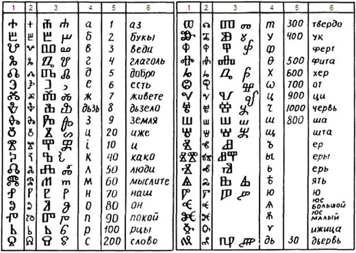 Как называлась первая славянская азбука?