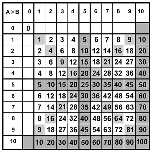 Кто придумал таблицу умножения?