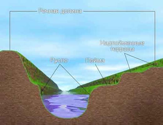Что такое речная долина?