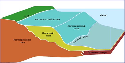 Что такое континентальный шельф?