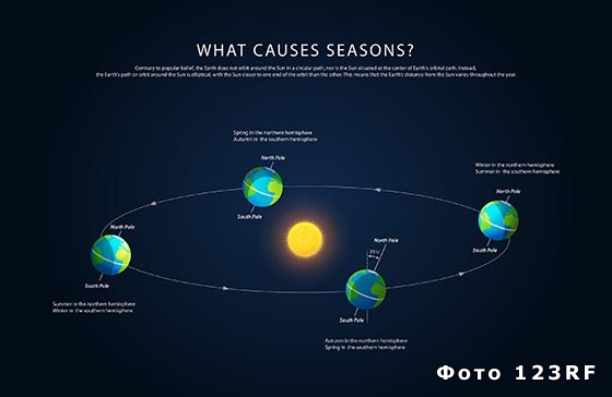 Что такое год, месяц, сутки с точки зрения астрономии?