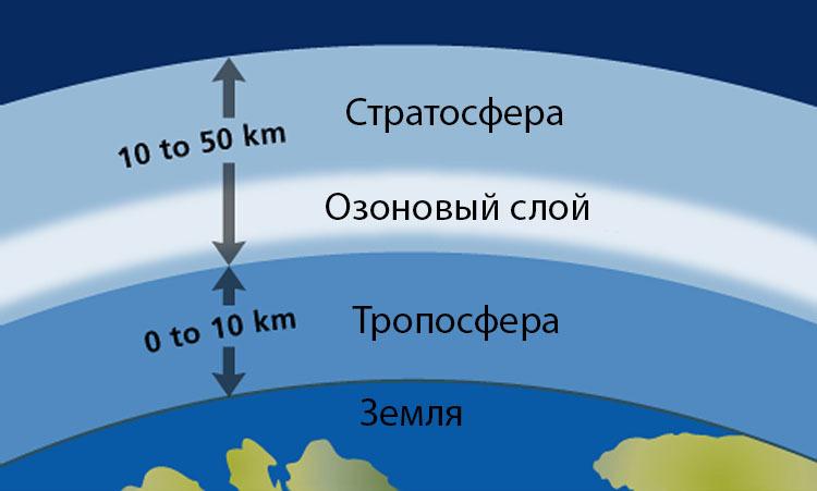 Из чего состоит атмосфера Земли